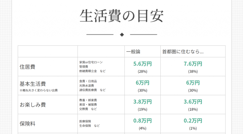 一人暮らしの生活費シミュレーション計算 家賃の高い地域にも対応 使い方 カーサミア