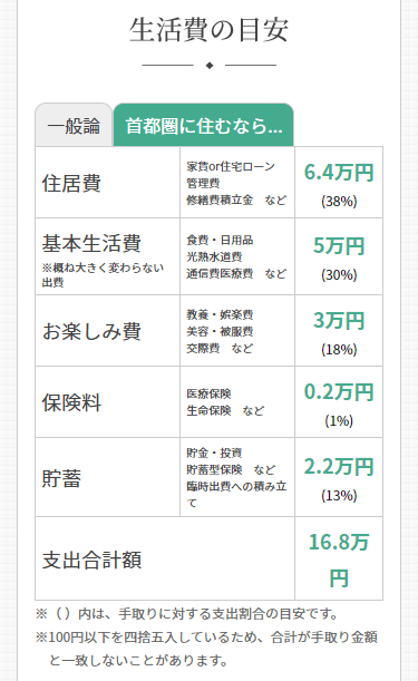 一人暮らしの生活費シミュレーション計算 家賃の高い地域にも対応 使い方 カーサミア