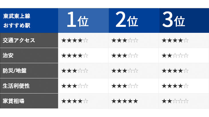 東武東上線おすすめ駅 穴場駅とは 女性宅建士が選ぶ 一人暮らし女性に住みやすい駅はココ カーサミア