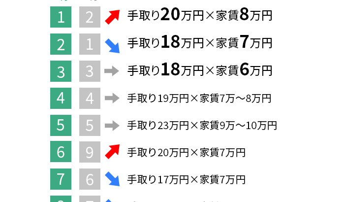 手取り 19 万 家賃 手取り19万円の代男性 貯金もでき独身なので 現在の月収で充分