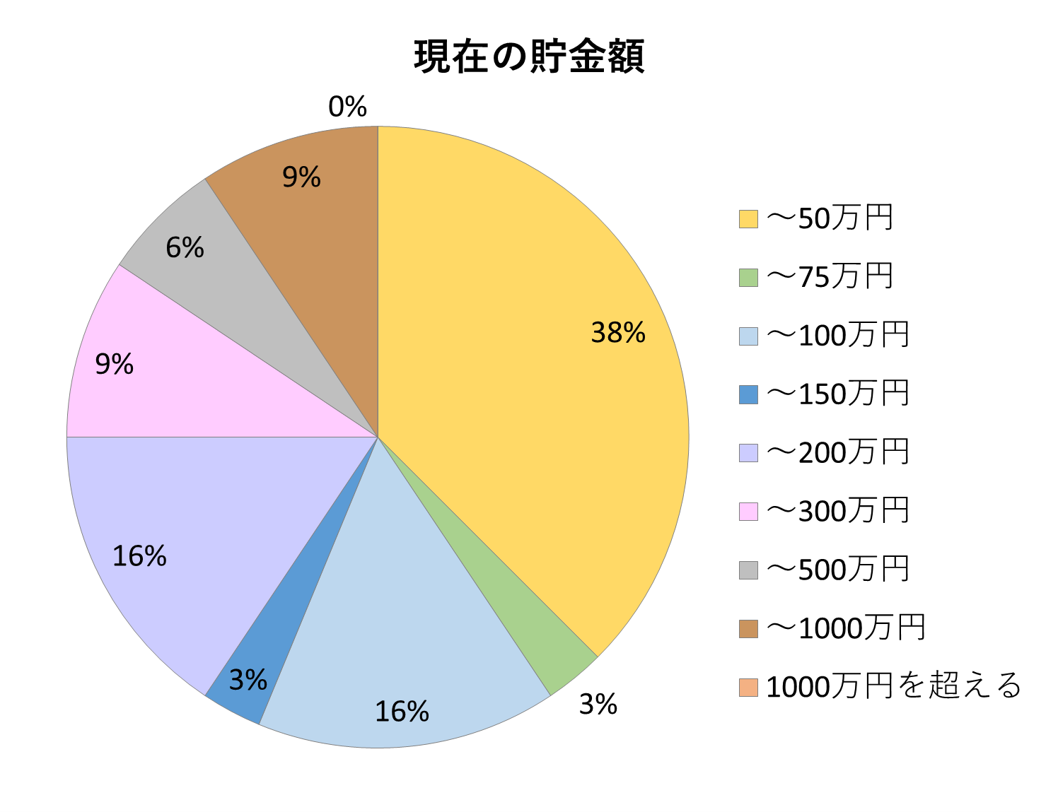 一人暮らし女性の貯金事情 貯金ナシが4割 500万円以上は アンケート結果 6 カーサミア