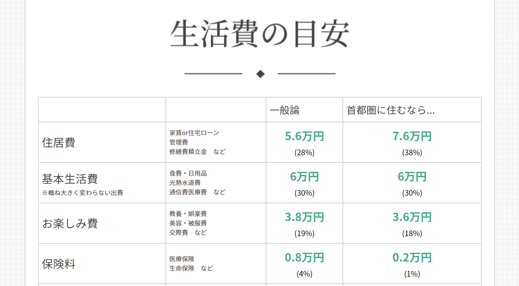 一人暮らしの生活費シミュレーション計算 家賃の高い地域にも対応 使い方 カーサミア