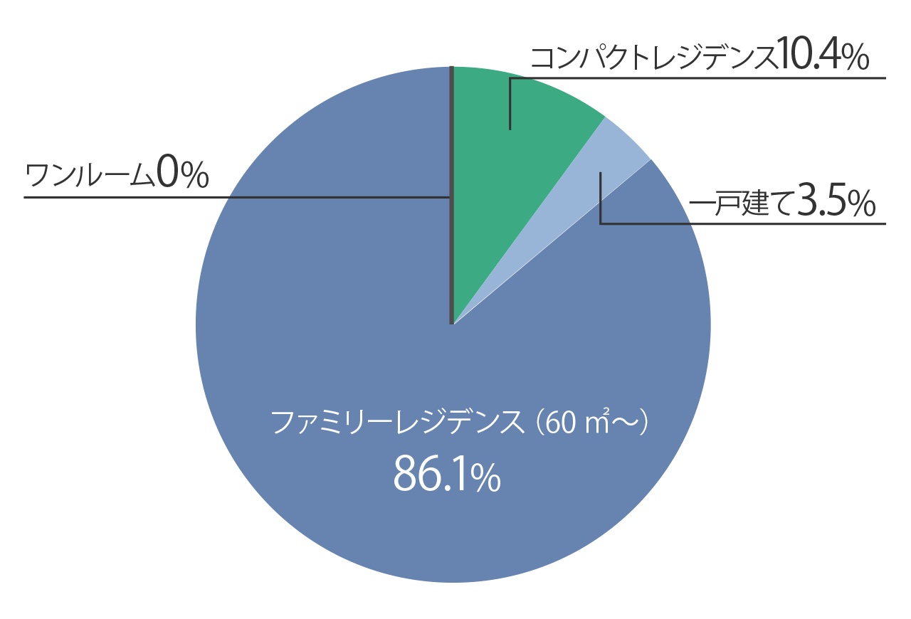 住まいの比率