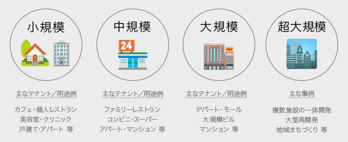 デベロッパーが開発する物件の規模を紹介
【小規模】主なテナント/用途例:カフェ・個人レストラン・美容室・クリニック・戸建て・アパート 等
【中規模】主なテナント/用途例:ファミリーレストラン・コンビニ・スーパー・アパート・マンション 等
【大規模】主なテナント/用途例:デパート・モール・大規模ビル・マンション 等
【超大規模】主な事例:複数施設の一体開発・大型再開発・地域まちづくり 等